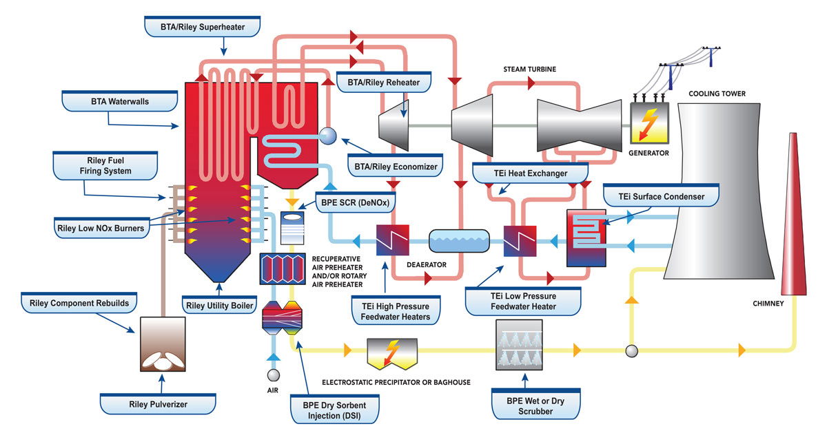 Conventional Coal Power Plant schematic showing the services Babcock Power offers