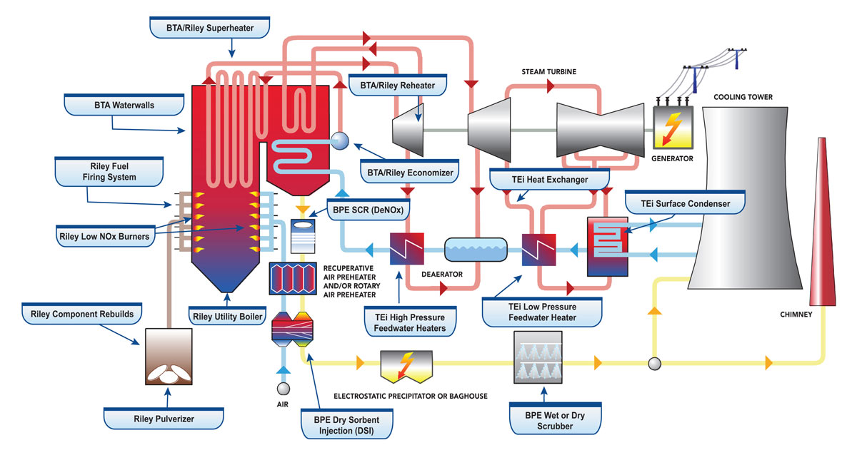 Power Plant Piping Layout