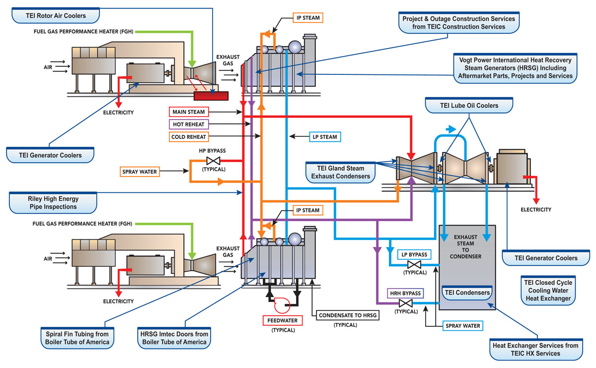 Combined Cycle plant schematic showing the services and products Babcock Power offers