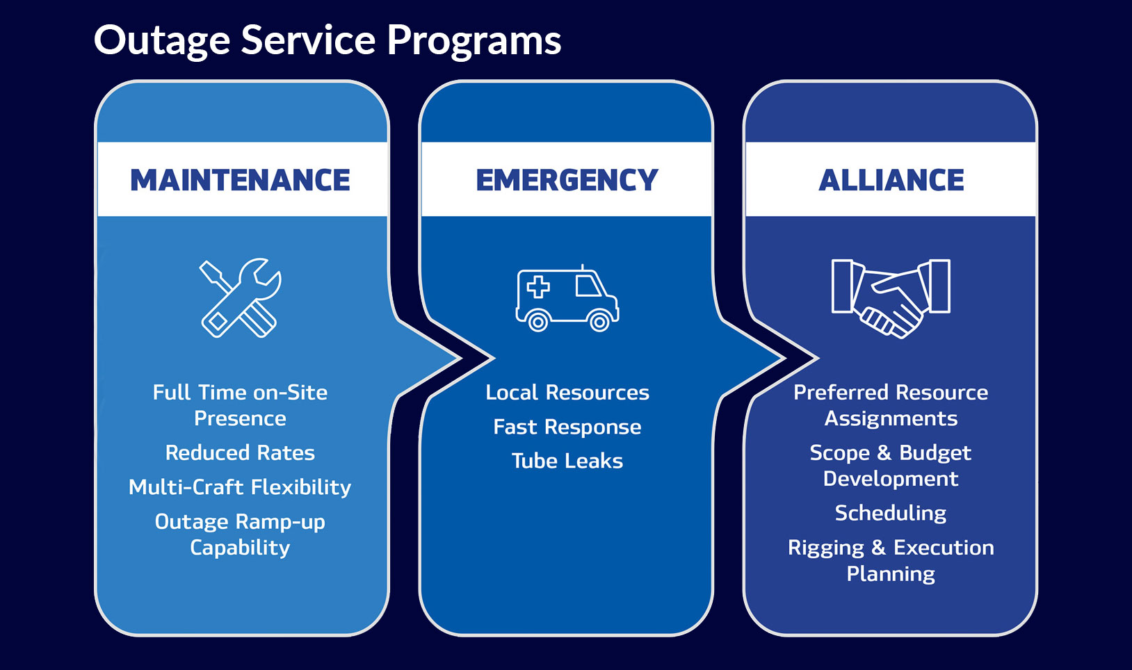 Infographic of TEiC Outage Service Programs