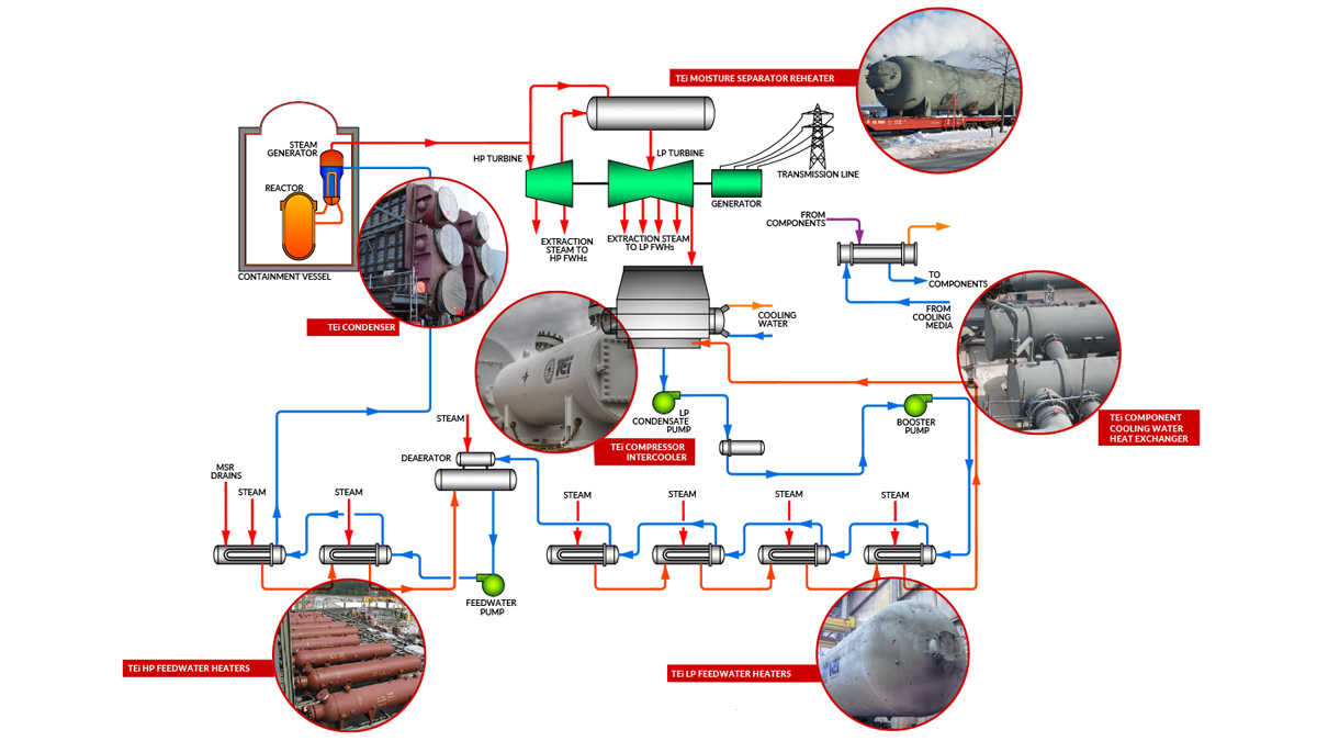 schematic of a nuclear power plant with equipment highlighted